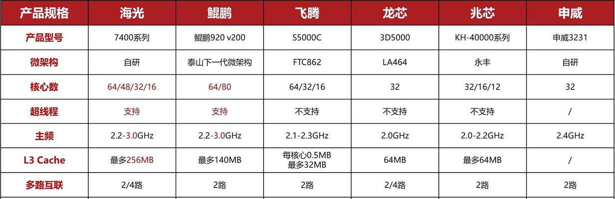 常用CPU型号及参数详解(探秘CPU世界) 第2张 常用CPU型号及参数详解(探秘CPU世界) 第2张