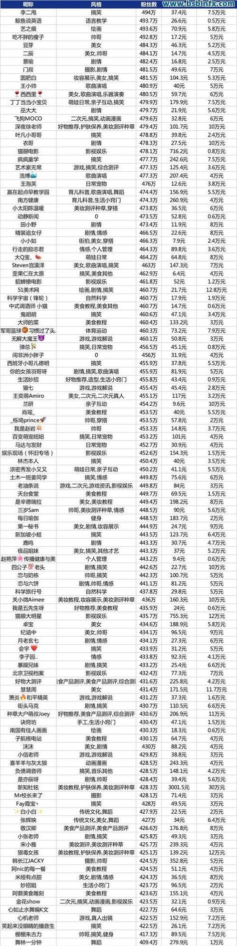 揭秘抖音粉丝价值报价表，你值多少钱（从粉丝数）  第2张