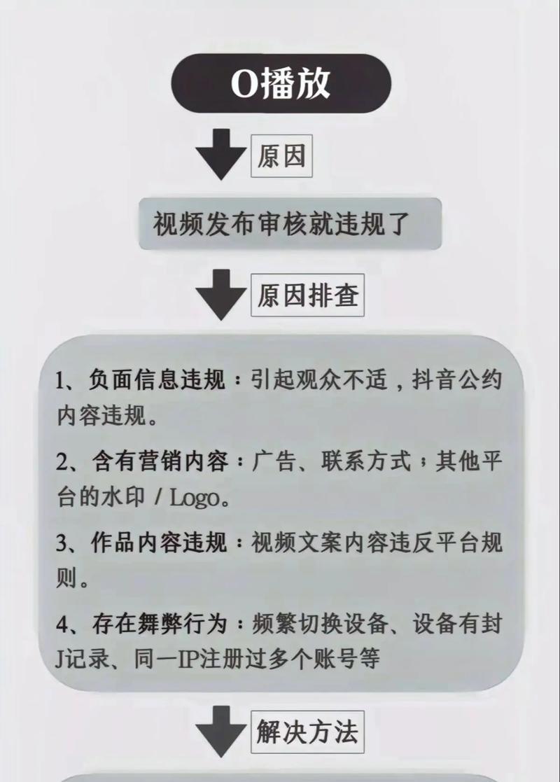 抖音发布作品浏览量为0的原因（了解抖音浏览量为0的常见原因）  第1张