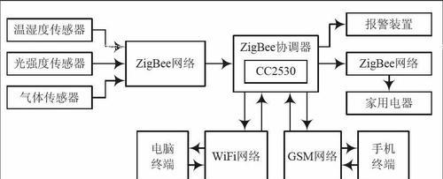 Zigbee智能家居控制系统(打造智能家居的新选择) 第3张 Zigbee智能家居控制系统(打造智能家居的新选择) 第3张