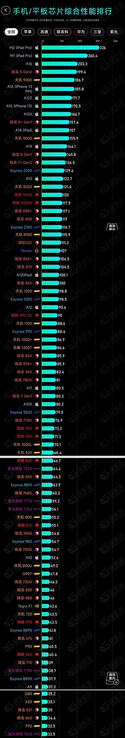2024年处理器性能排行榜出炉（谁将成为处理器市场的霸主）  第2张