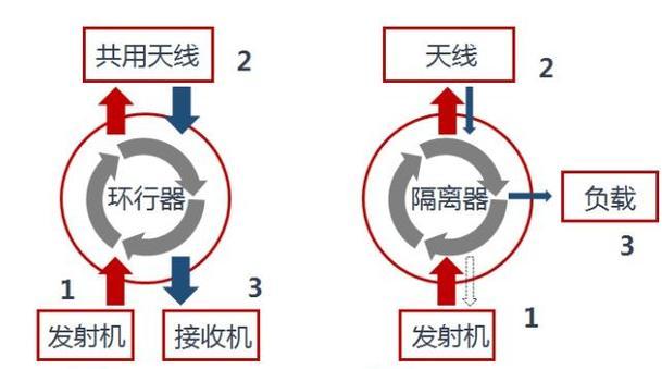 环形器工作原理探究(深入解析环形器的结构和工作流程) 第1张 环形器工作原理探究(深入解析环形器的结构和工作流程) 第1张