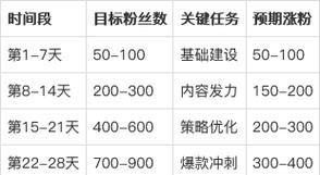 抖音快速涨粉丝到1000的方法（如何用正确的方法在抖音上迅速增加粉丝）  第2张