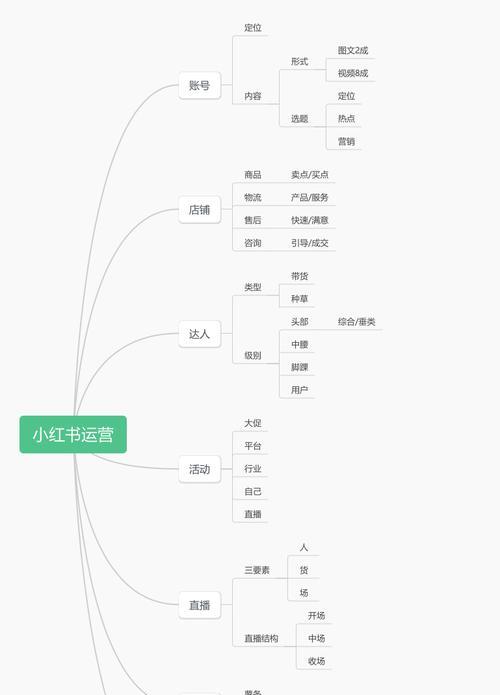 小红书运营策略分析(以如何操作自己的小红书为例) 第2张 小红书运营策略分析(以如何操作自己的小红书为例) 第2张