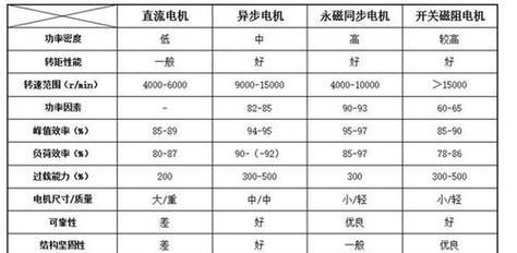 电机的类型及应用（探秘电机种类、结构与特点）  第2张
