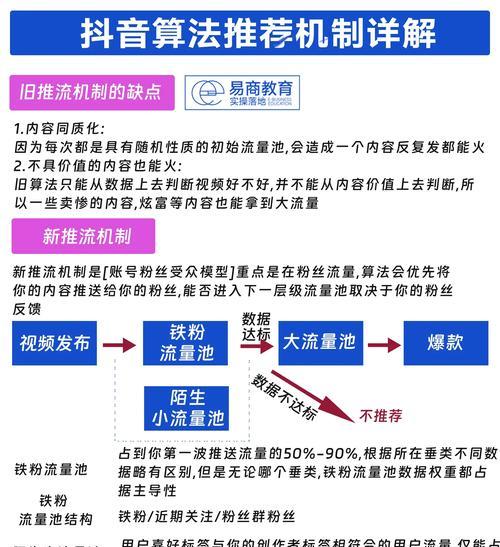 揭秘抖音的核心算法机制（从推荐系统到用户画像）  第2张