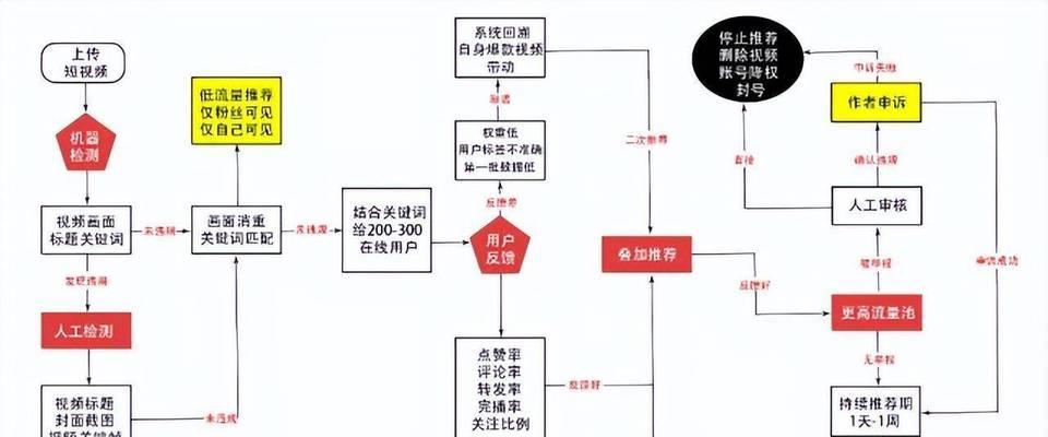 揭秘抖音的核心算法机制（从推荐系统到用户画像）  第1张