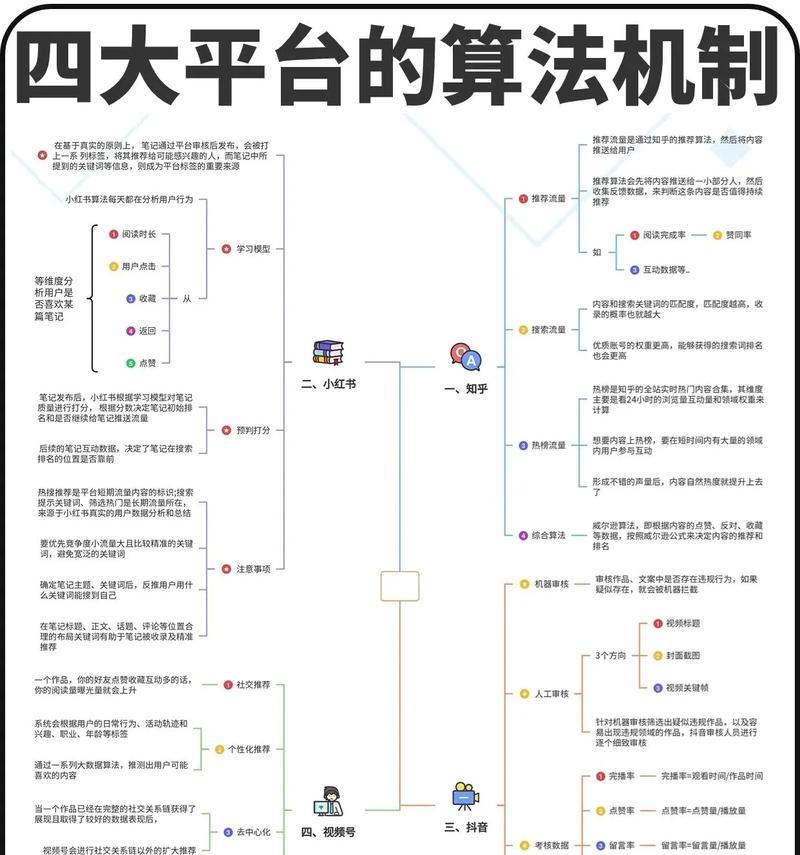 揭秘抖音的核心算法机制（从推荐系统到用户画像）  第3张